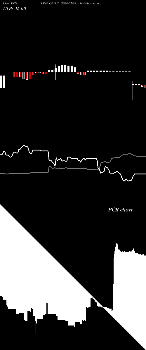  option chart INDIANB CE 810 2026-07-28 