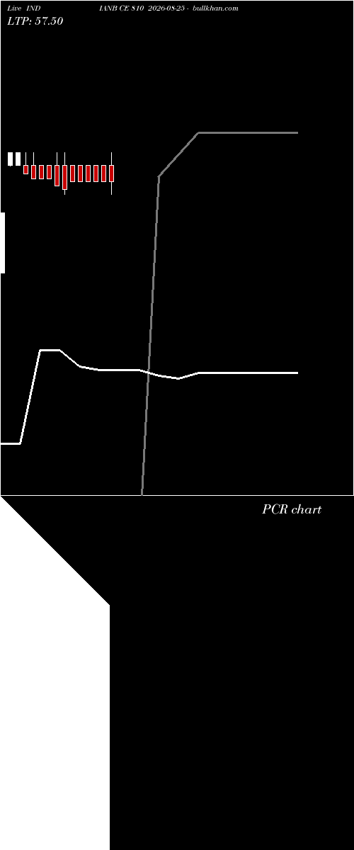  option chart INDIANB CE 810 2026-08-25 