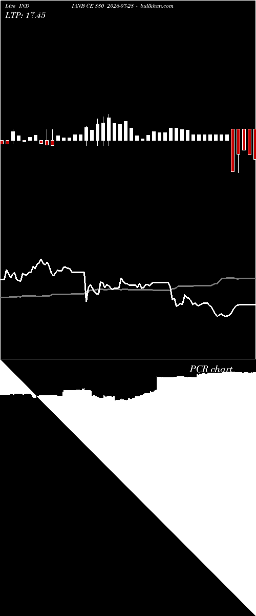  option chart INDIANB CE 830 2026-07-28 