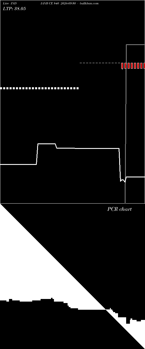  option chart INDIANB CE 840 2026-03-30 