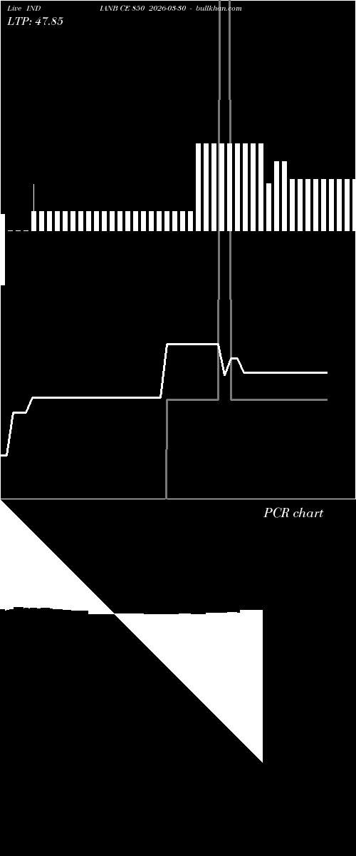  option chart INDIANB CE 850 2026-03-30 
