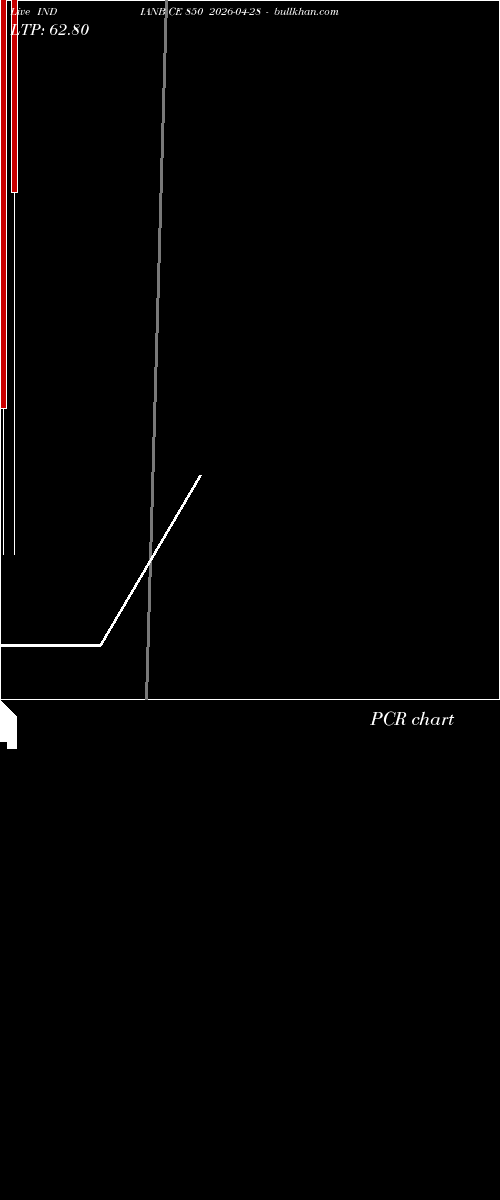 option chart INDIANB CE 850 2026-04-28 
