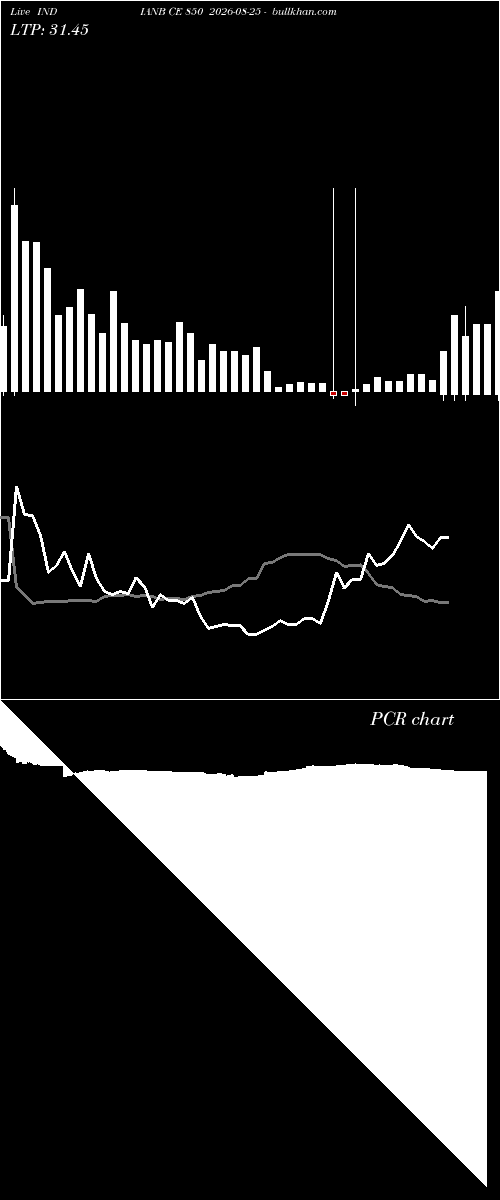  option chart INDIANB CE 850 2026-08-25 