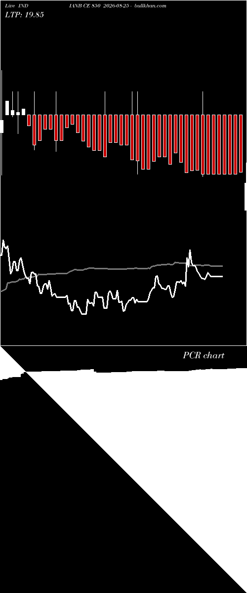  option chart INDIANB CE 850 2026-08-25 