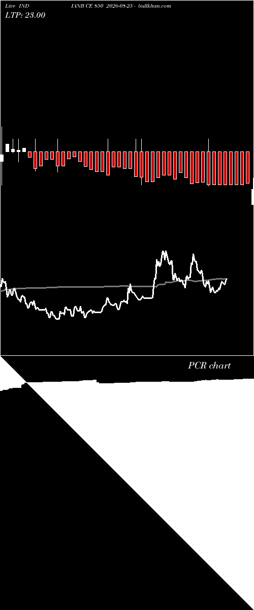  option chart INDIANB CE 850 2026-08-25 