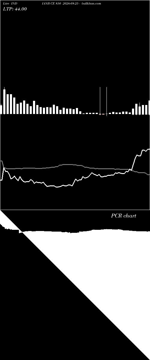  option chart INDIANB CE 850 2026-08-25 