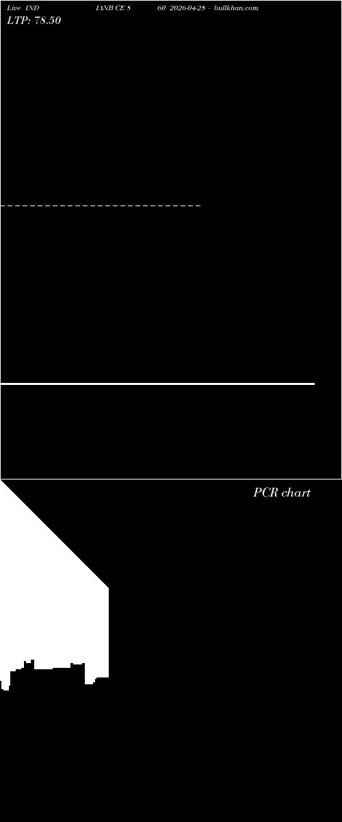  option chart INDIANB CE 860 2026-04-28 