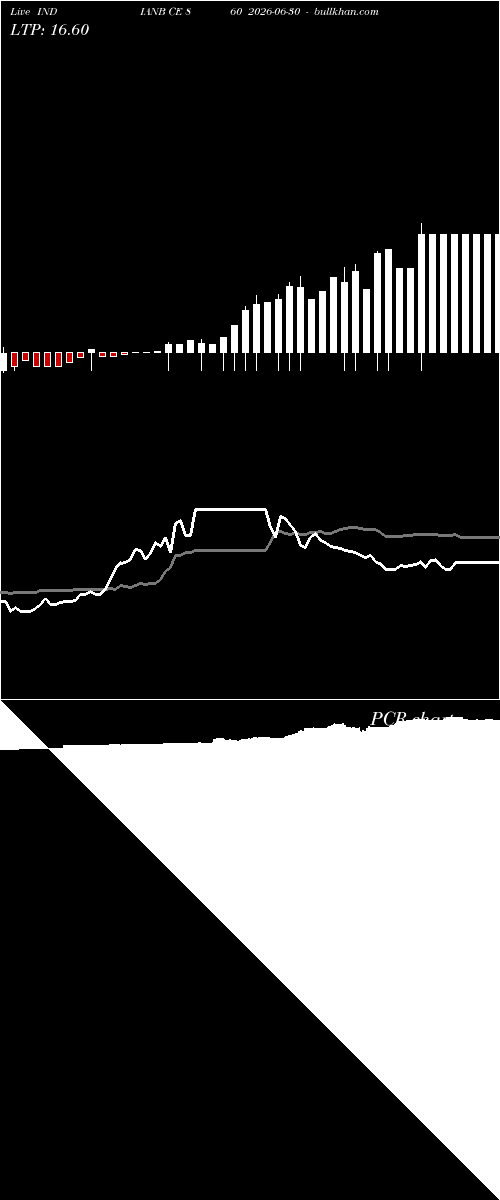  option chart INDIANB CE 860 2026-06-30 
