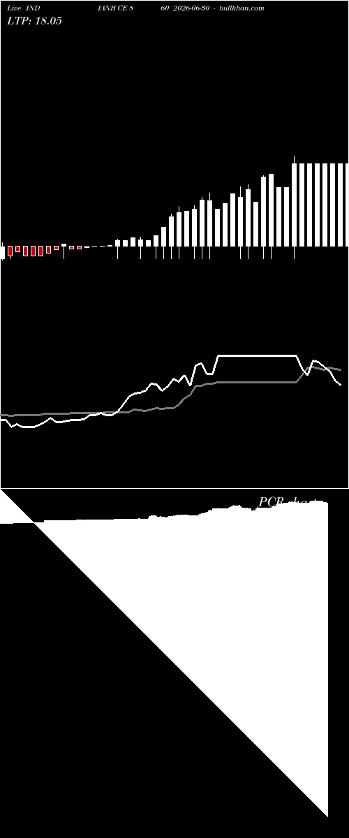  option chart INDIANB CE 860 2026-06-30 