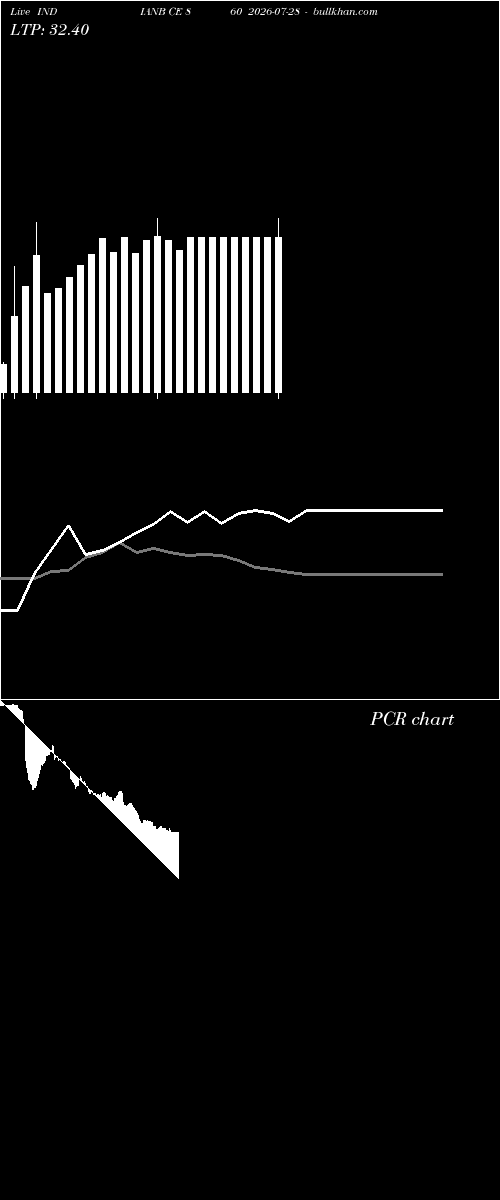  option chart INDIANB CE 860 2026-07-28 