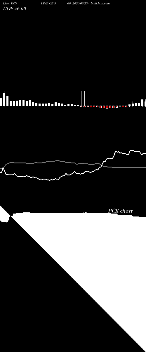  option chart INDIANB CE 860 2026-08-25 