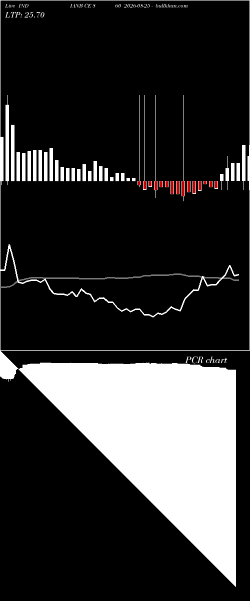  option chart INDIANB CE 860 2026-08-25 