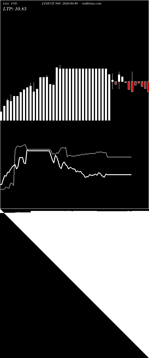  option chart INDIANB CE 880 2026-06-30 