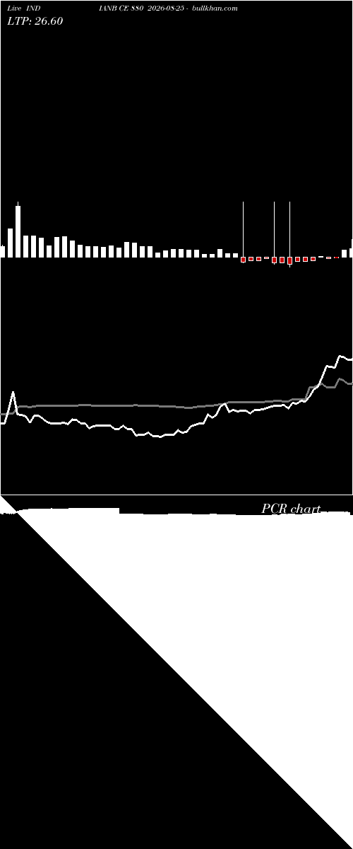  option chart INDIANB CE 880 2026-08-25 