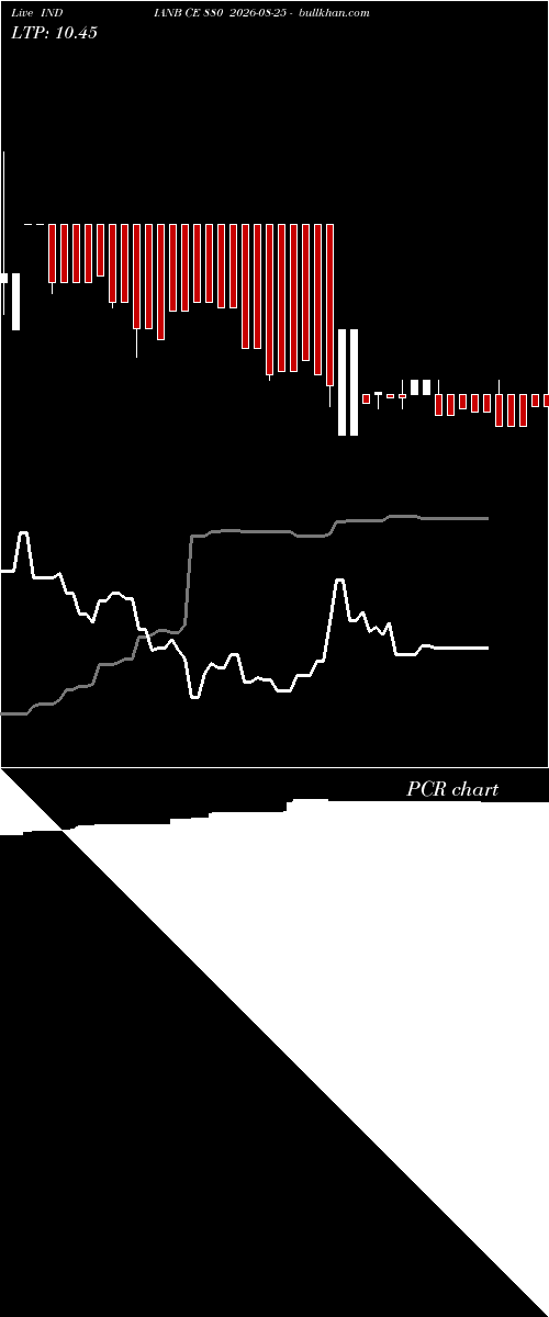  option chart INDIANB CE 880 2026-08-25 