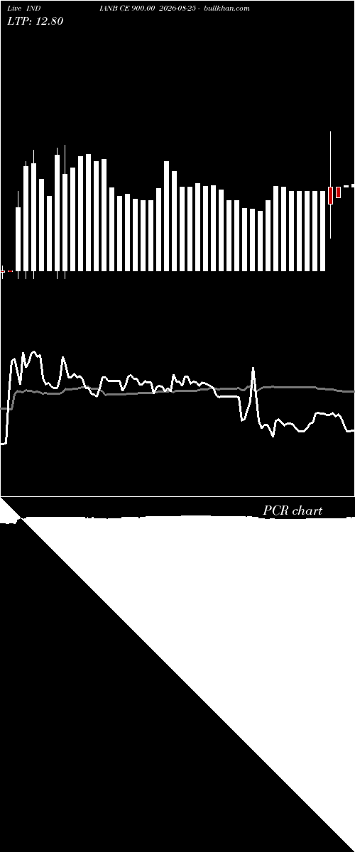 option chart INDIANB CE 900.00 2026-08-25 