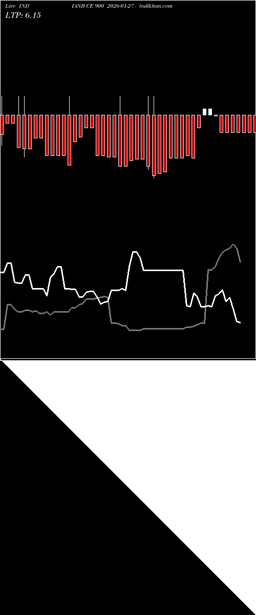  option chart INDIANB CE 900 2026-01-27 
