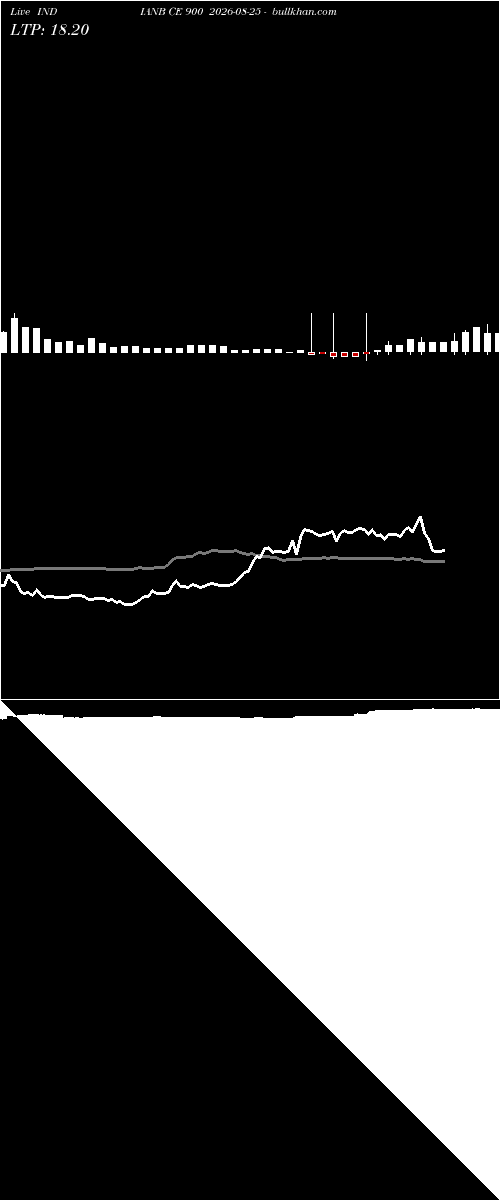  option chart INDIANB CE 900 2026-08-25 