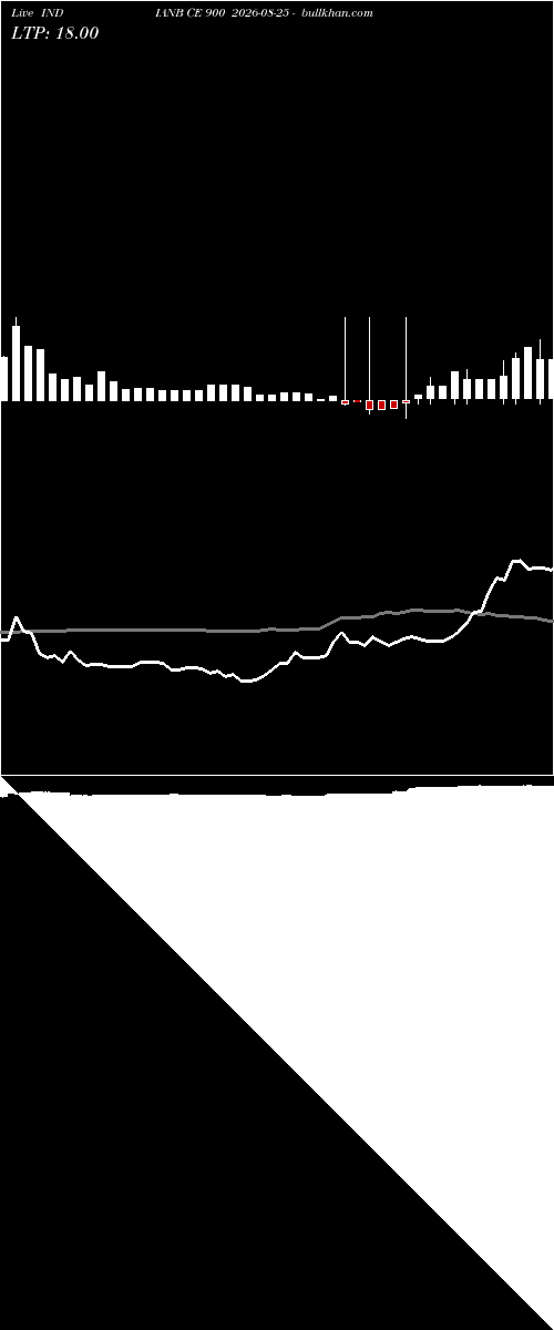  option chart INDIANB CE 900 2026-08-25 