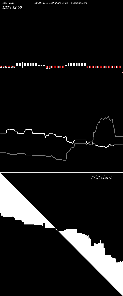  option chart INDIANB CE 910.00 2026-04-28 