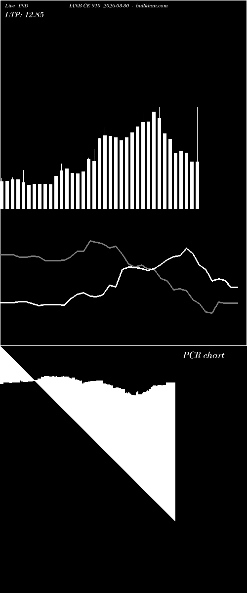  option chart INDIANB CE 910 2026-03-30 