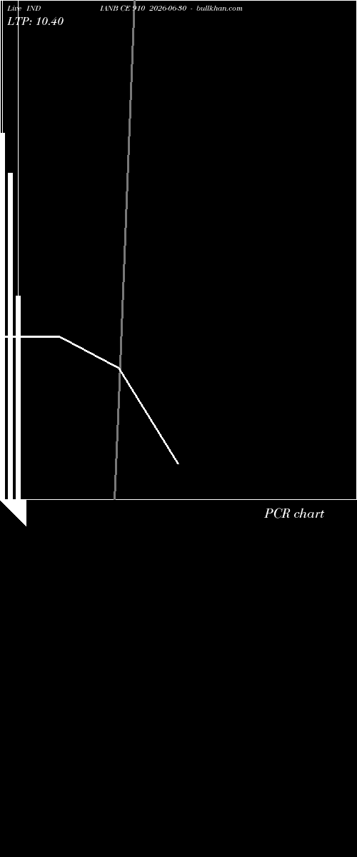  option chart INDIANB CE 910 2026-06-30 