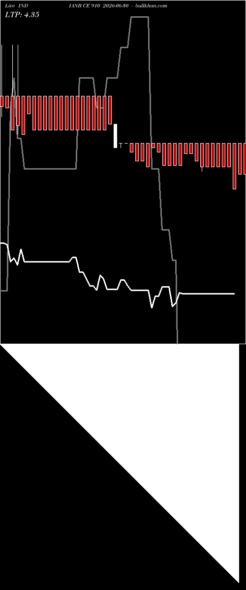  option chart INDIANB CE 910 2026-06-30 