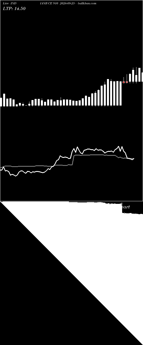  option chart INDIANB CE 910 2026-08-25 