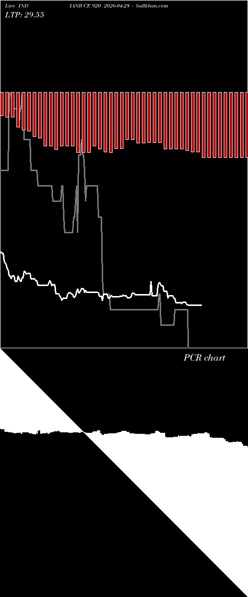  option chart INDIANB CE 920 2026-04-28 