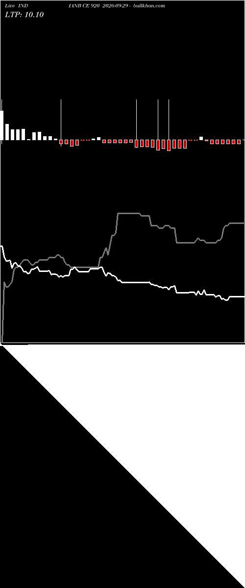  option chart INDIANB CE 920 2026-09-29 