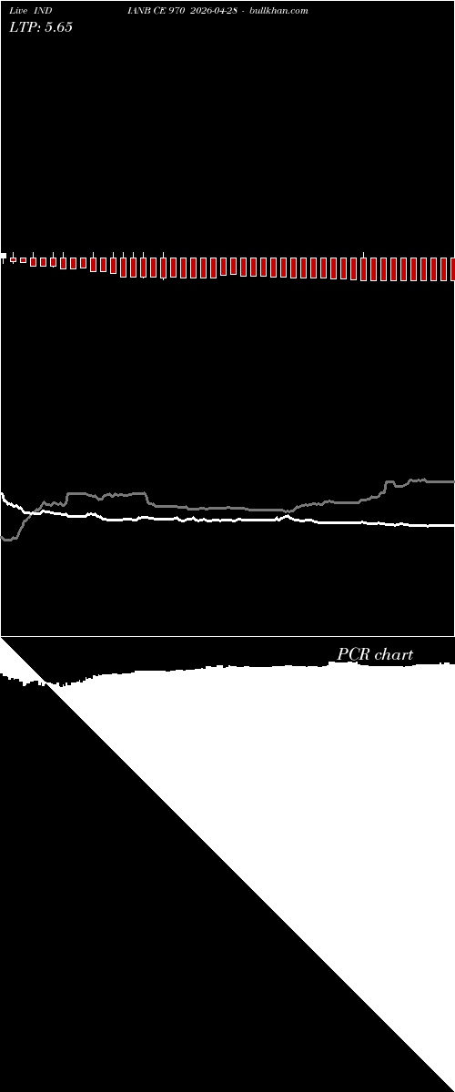  option chart INDIANB CE 970 2026-04-28 
