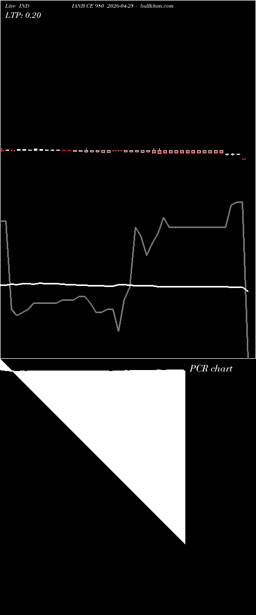  option chart INDIANB CE 980 2026-04-28 