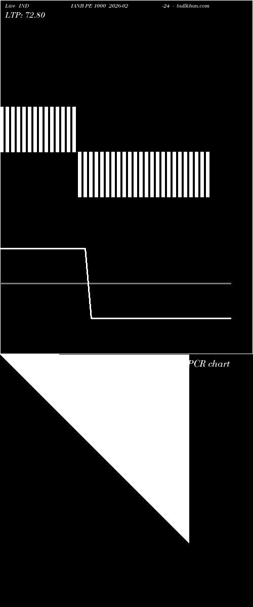  option chart INDIANB PE 1000 2026-02-24 