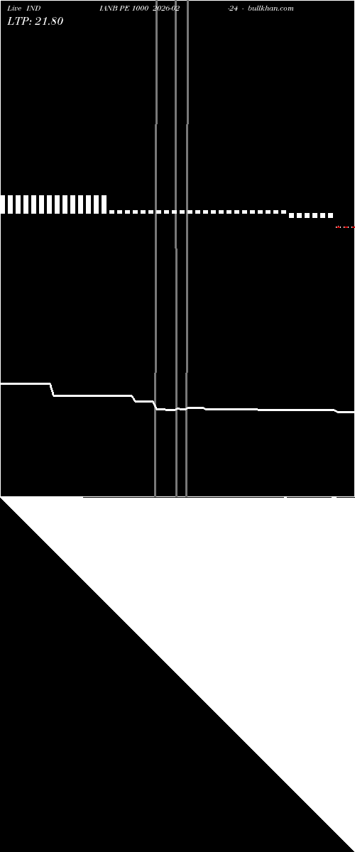  option chart INDIANB PE 1000 2026-02-24 