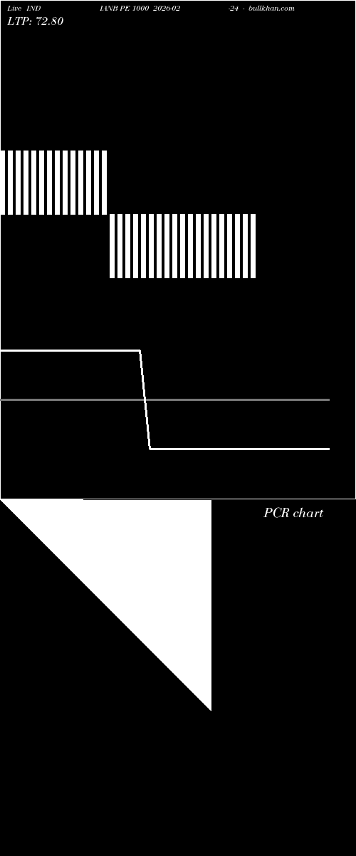  option chart INDIANB PE 1000 2026-02-24 