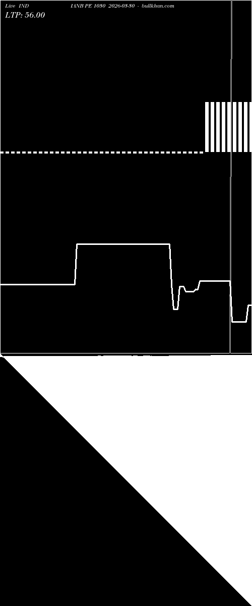  option chart INDIANB PE 1030 2026-03-30 