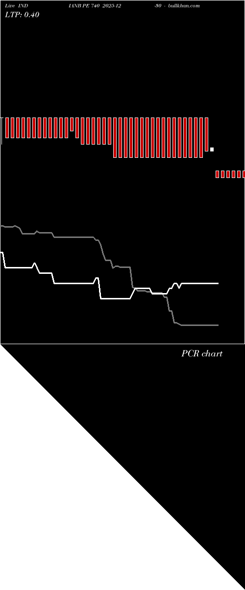  option chart INDIANB PE 740 2025-12-30 