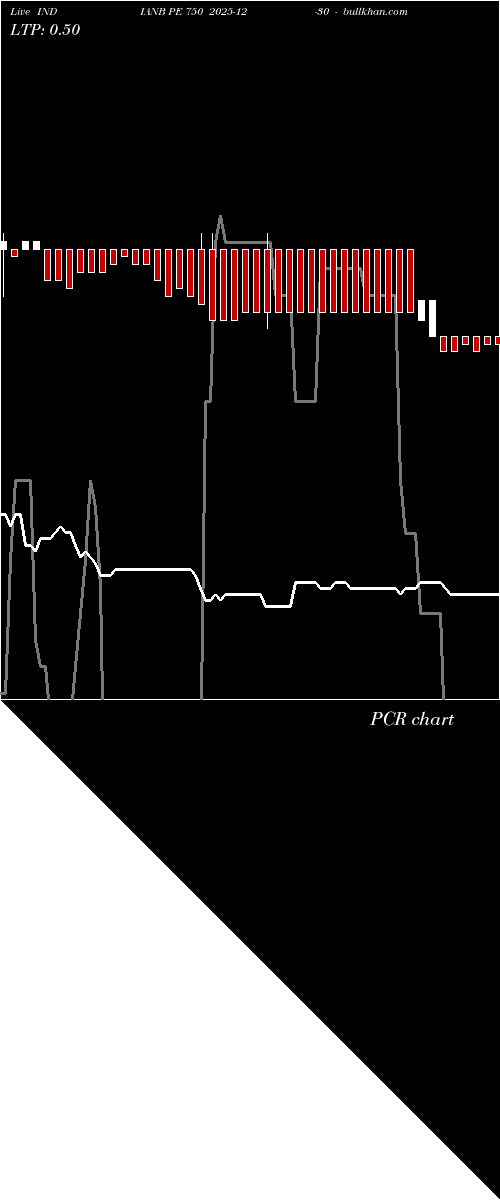  option chart INDIANB PE 750 2025-12-30 