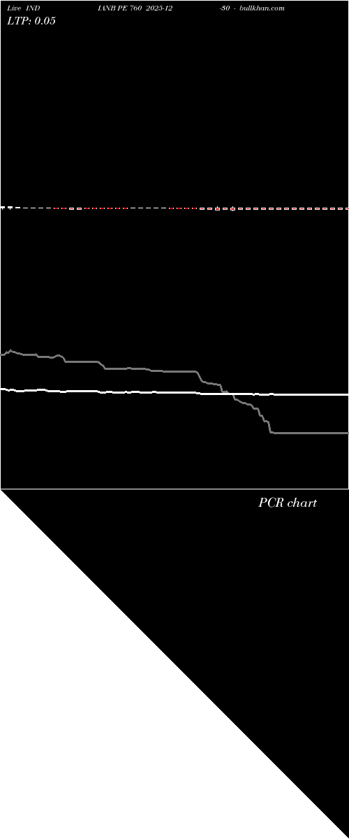  option chart INDIANB PE 760 2025-12-30 