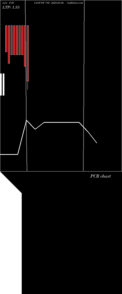  option chart INDIANB PE 760 2026-05-26 