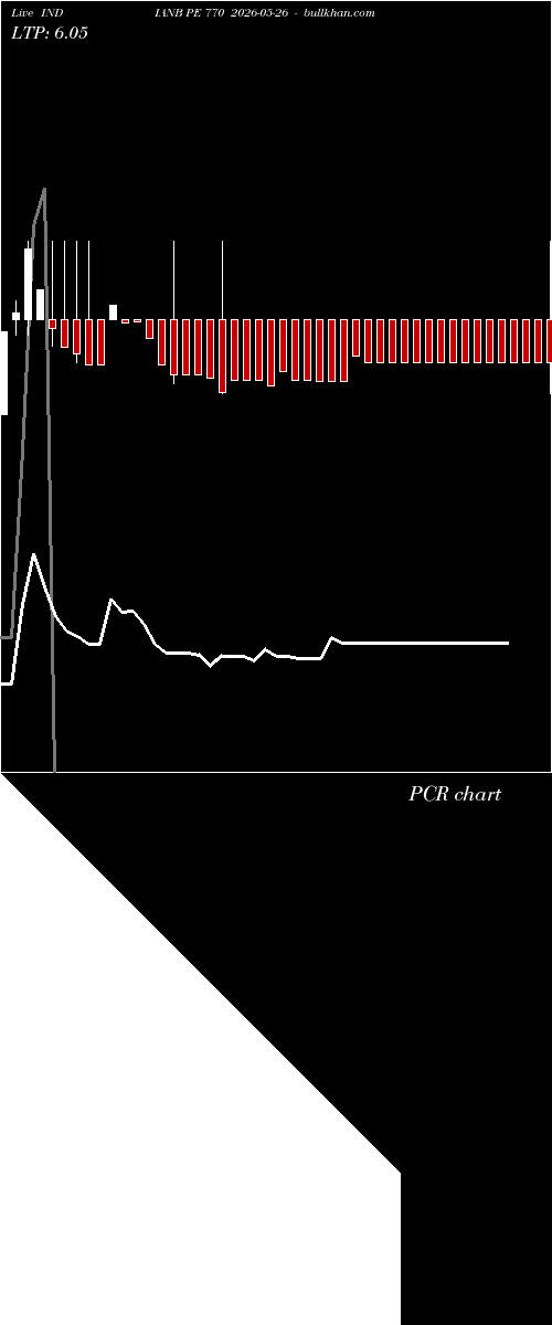  option chart INDIANB PE 770 2026-05-26 