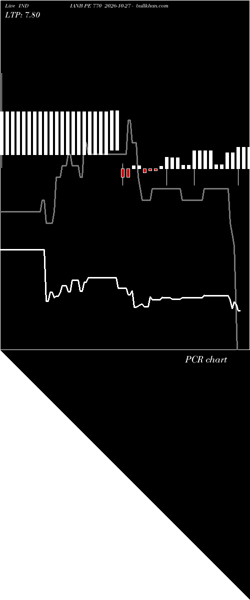  option chart INDIANB PE 770 2026-10-27 