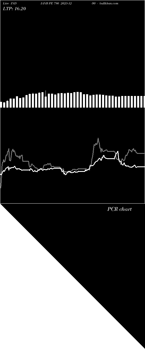  option chart INDIANB PE 790 2025-12-30 