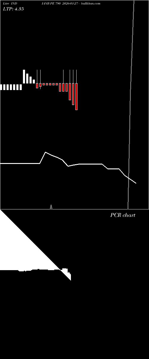  option chart INDIANB PE 790 2026-01-27 