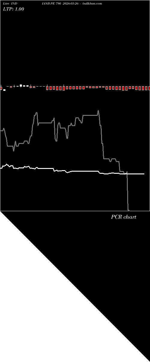  option chart INDIANB PE 790 2026-05-26 