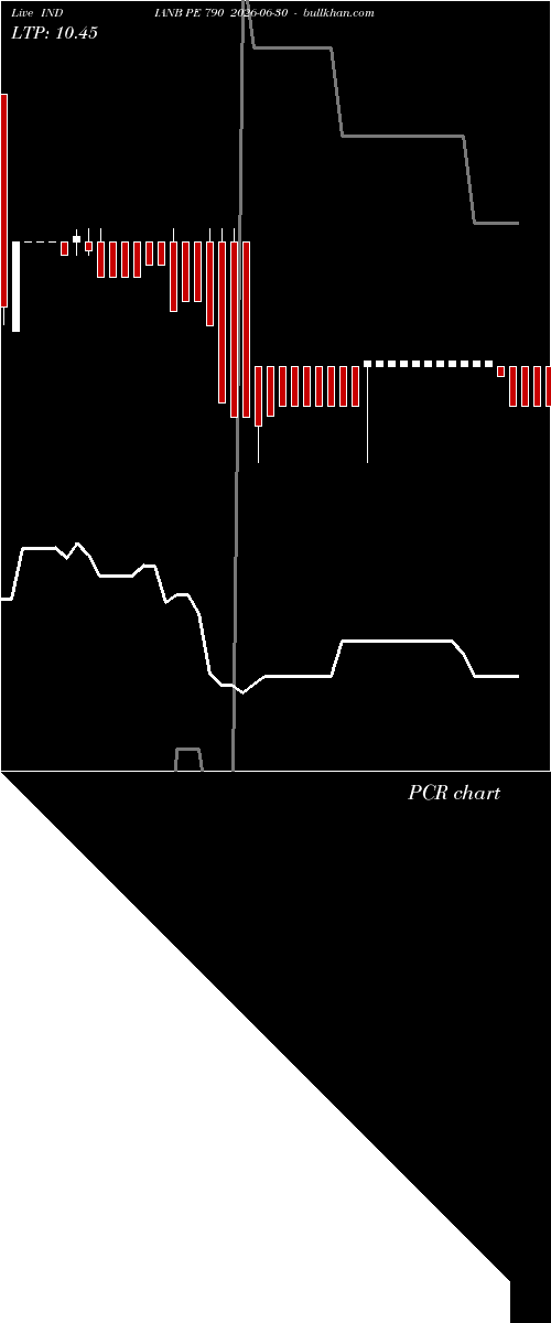 option chart INDIANB PE 790 2026-06-30 