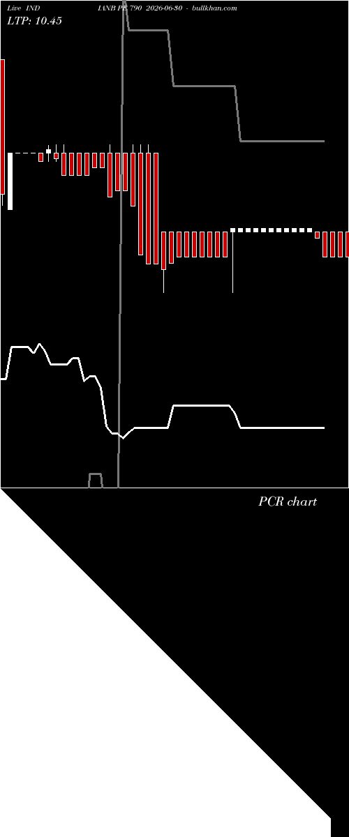  option chart INDIANB PE 790 2026-06-30 