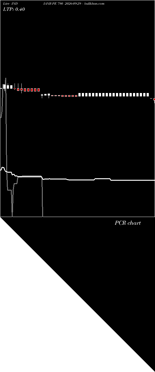  option chart INDIANB PE 790 2026-09-29 