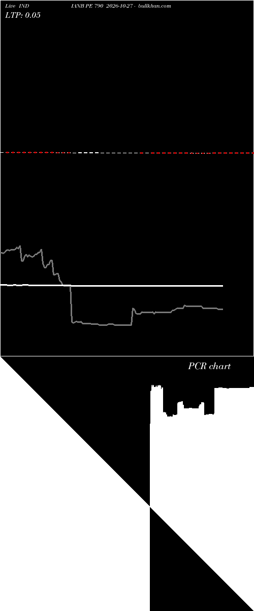  option chart INDIANB PE 790 2026-10-27 