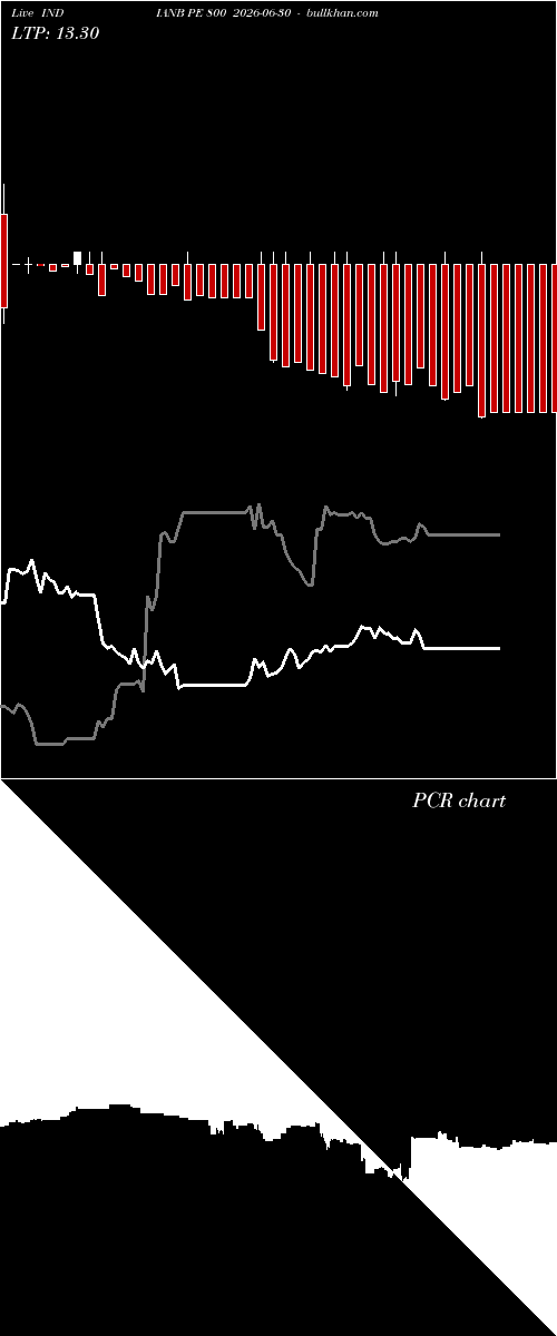  option chart INDIANB PE 800 2026-06-30 